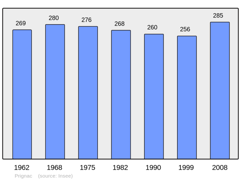 Soubor:Population - Municipality code 17290.png