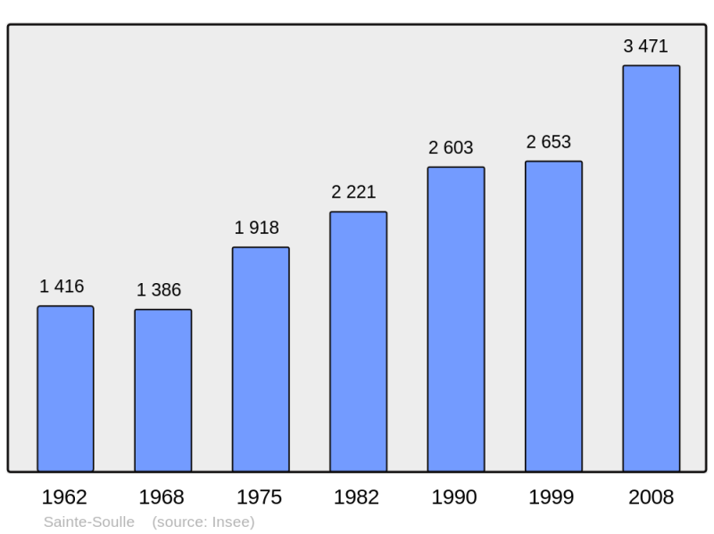 Soubor:Population - Municipality code 17407.png