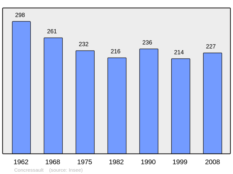 Soubor:Population - Municipality code 18070.png