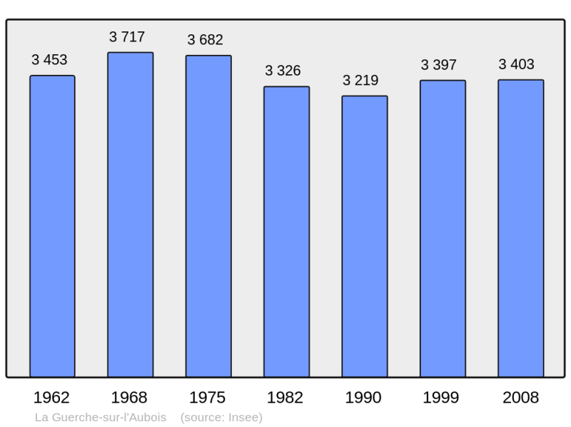 Soubor:Population - Municipality code 18108.png