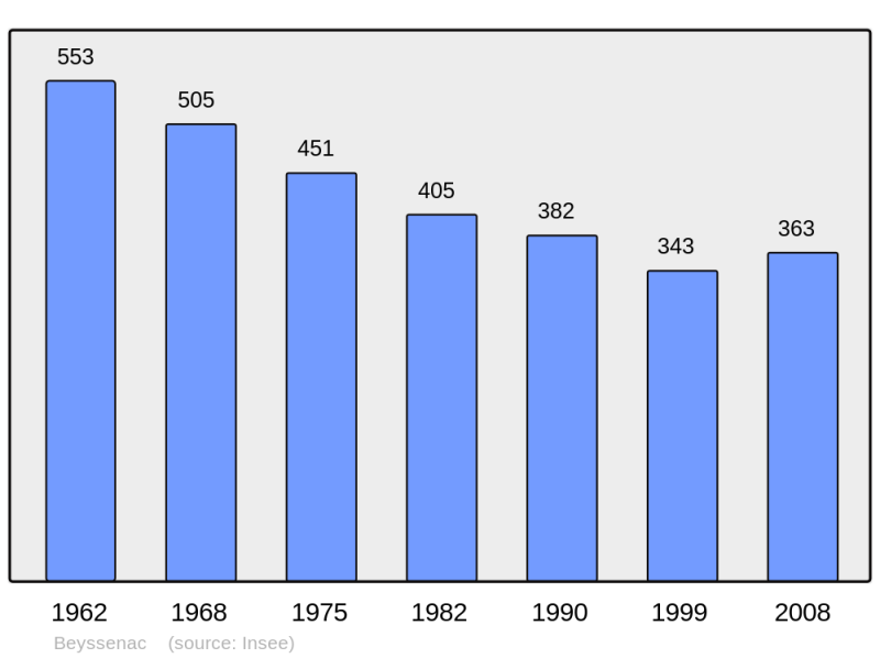 Soubor:Population - Municipality code 19025.png