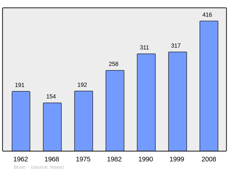 Soubor:Population - Municipality code 21112.png