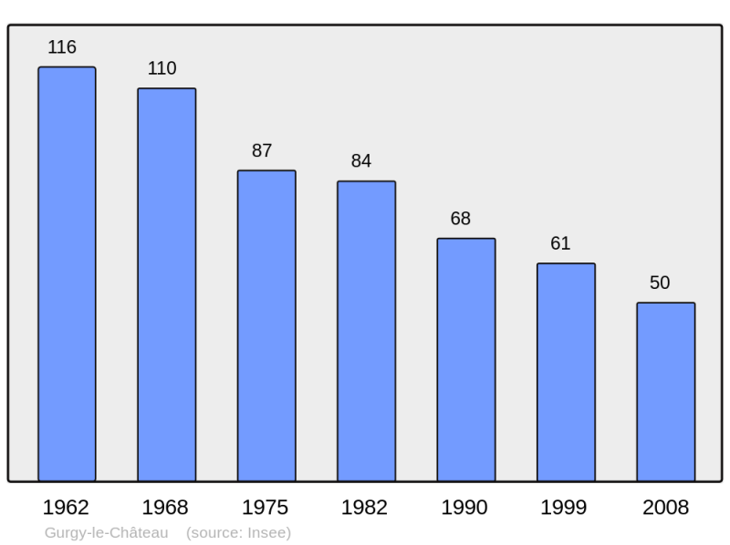 Soubor:Population - Municipality code 21313.png