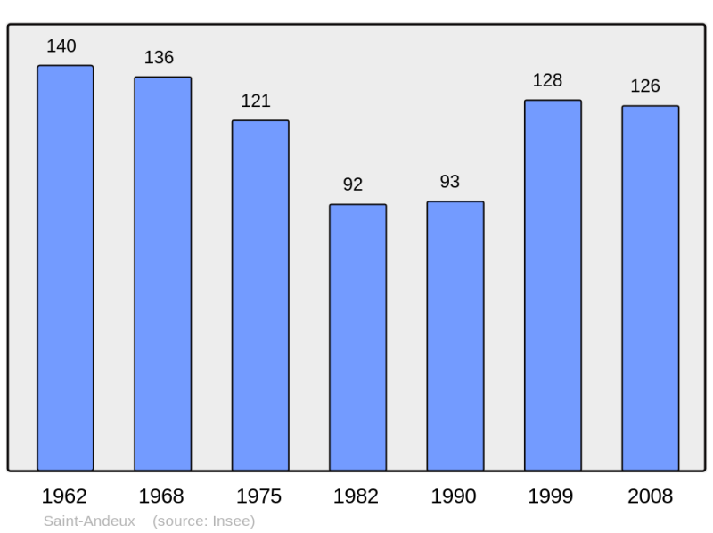 Soubor:Population - Municipality code 21538.png