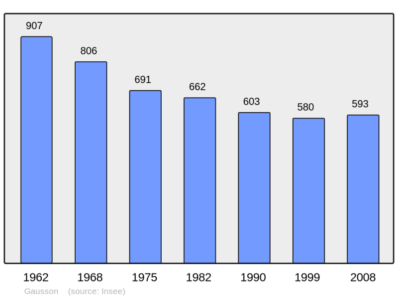Soubor:Population - Municipality code 22060.png