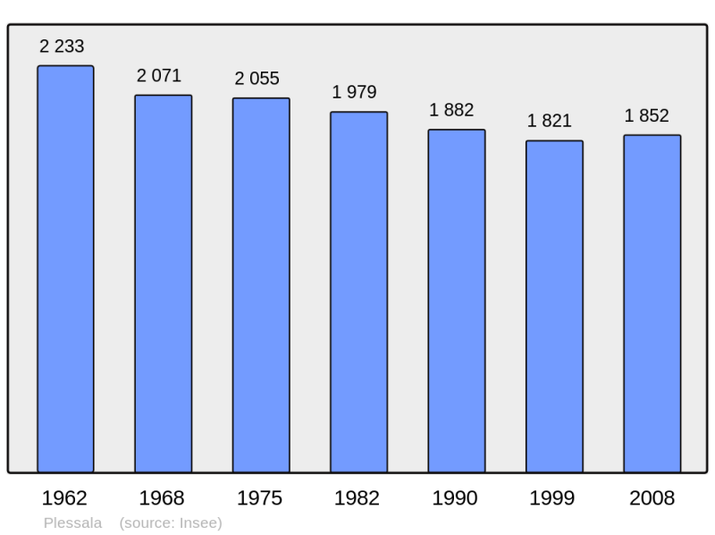 Soubor:Population - Municipality code 22191.png