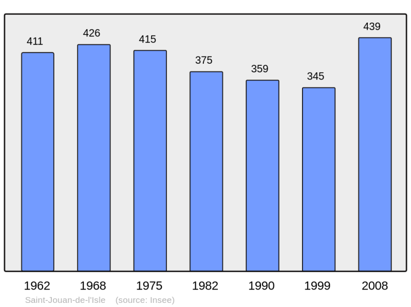Soubor:Population - Municipality code 22305.png