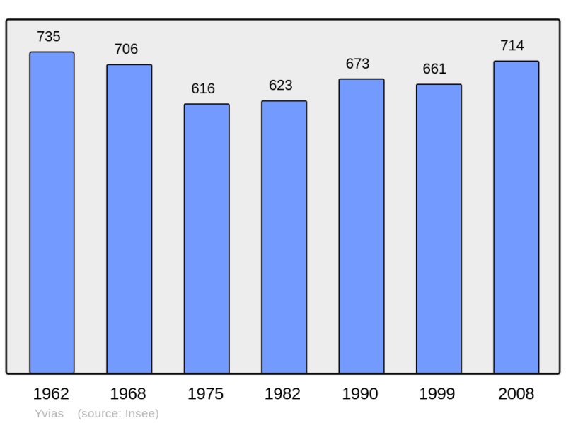 Soubor:Population - Municipality code 22390.png