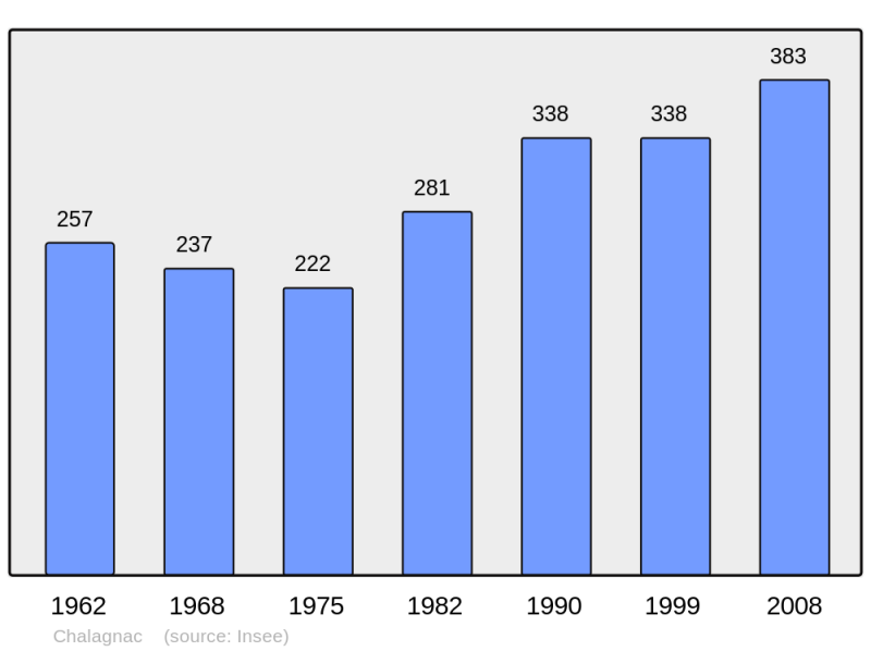 Soubor:Population - Municipality code 24094.png