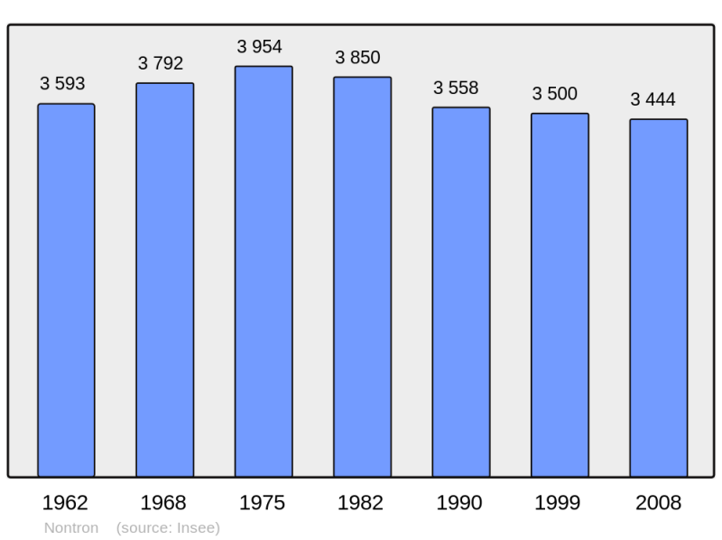 Soubor:Population - Municipality code 24311.png