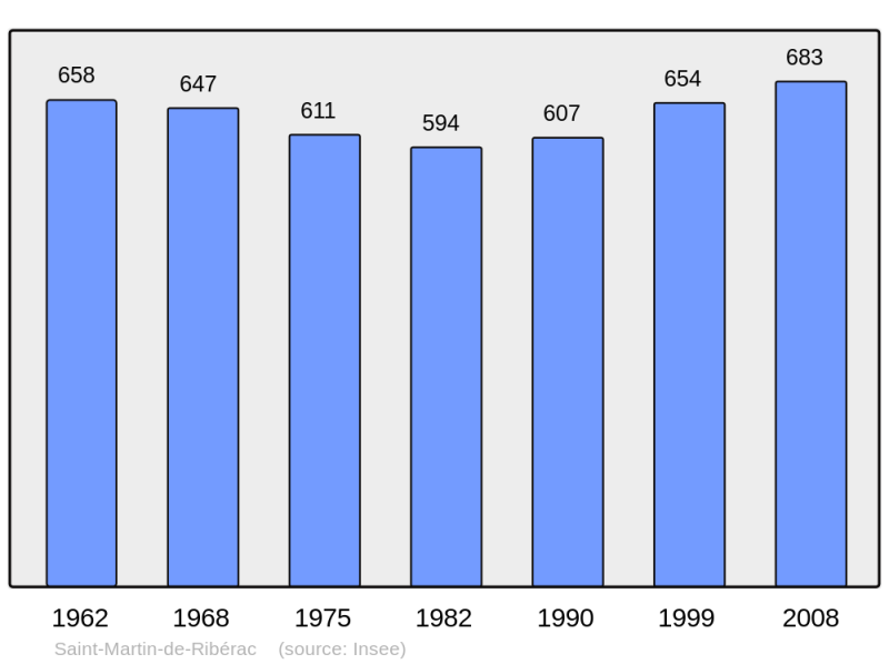 Soubor:Population - Municipality code 24455.png