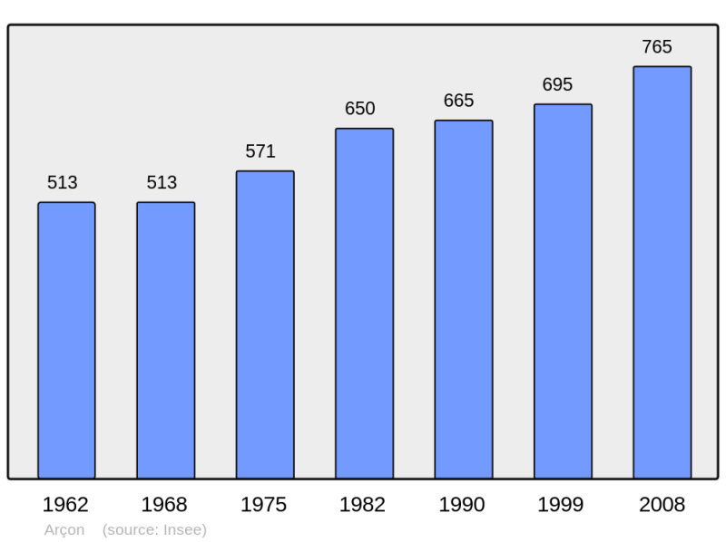 Soubor:Population - Municipality code 25024.png