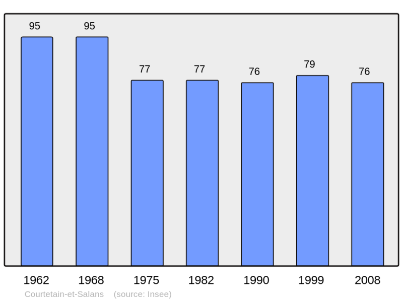 Soubor:Population - Municipality code 25175.png