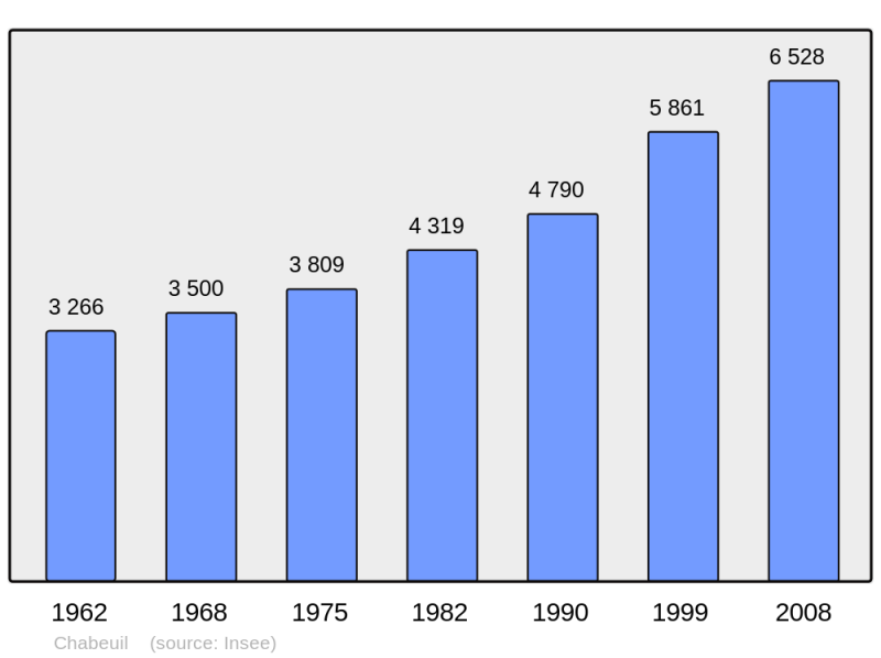 Soubor:Population - Municipality code 26064.png