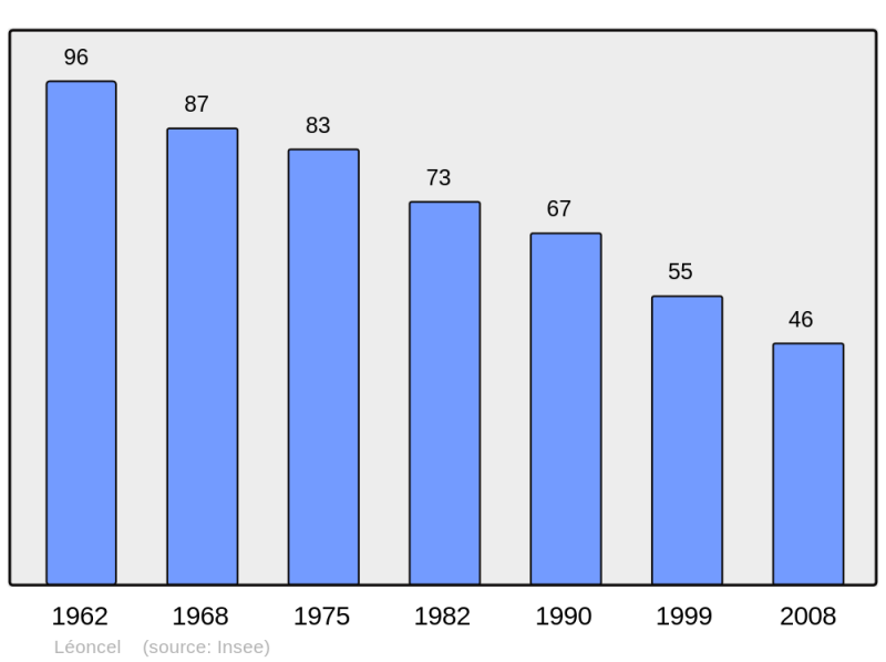Soubor:Population - Municipality code 26163.png