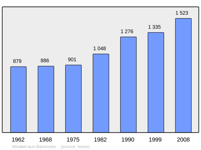 Soubor:Population - Municipality code 26182.png