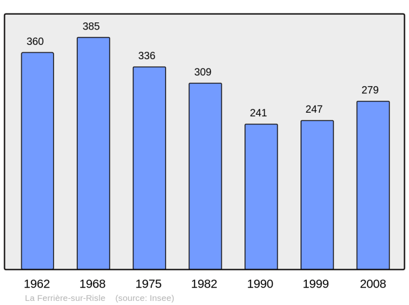 Soubor:Population - Municipality code 27240.png