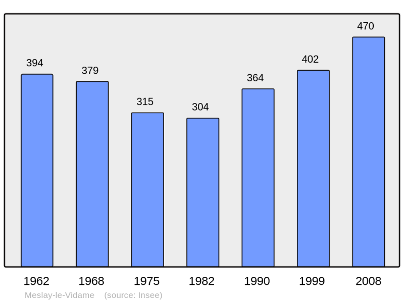 Soubor:Population - Municipality code 28246.png