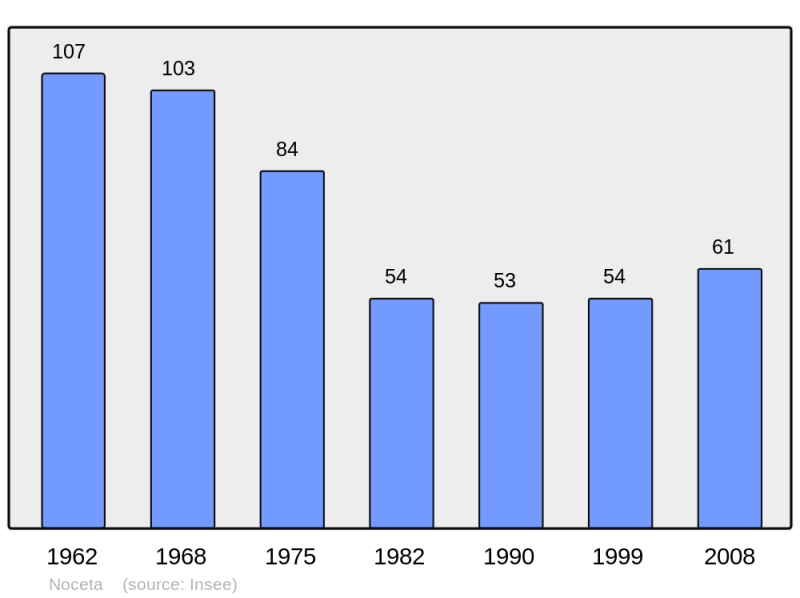 Soubor:Population - Municipality code 2B177.png