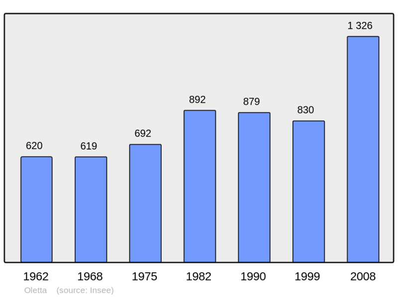 Soubor:Population - Municipality code 2B185.png