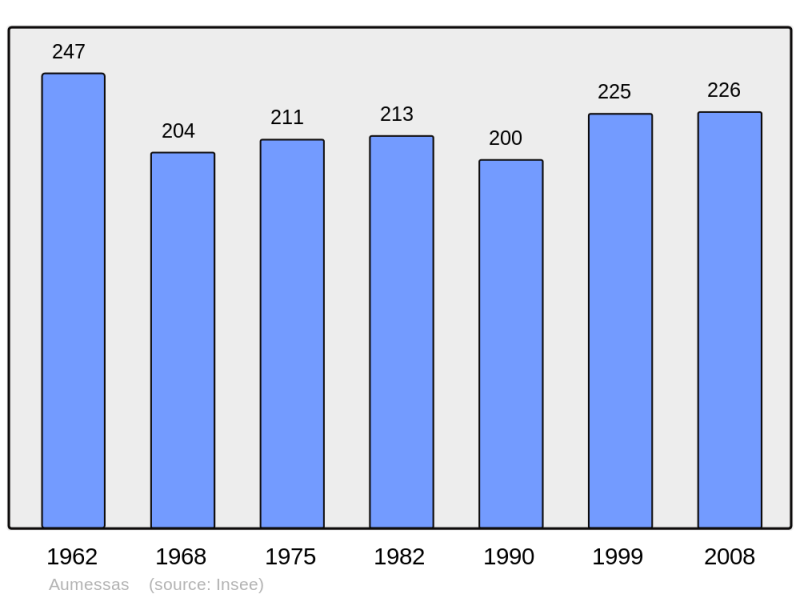 Soubor:Population - Municipality code 30025.png