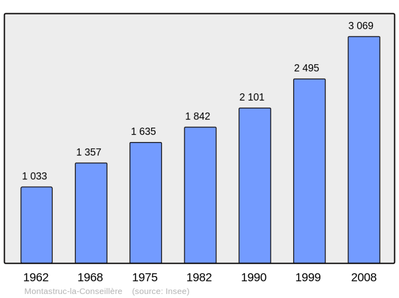 Soubor:Population - Municipality code 31358.png