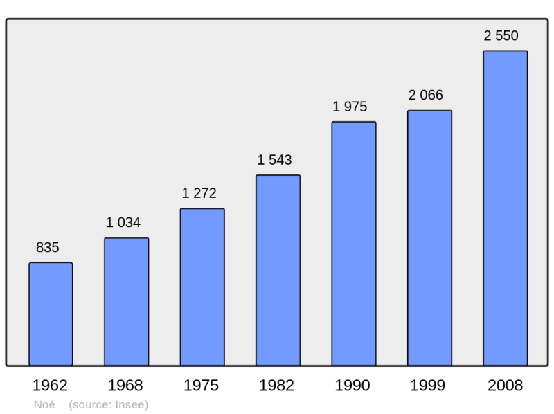 Soubor:Population - Municipality code 31399.png