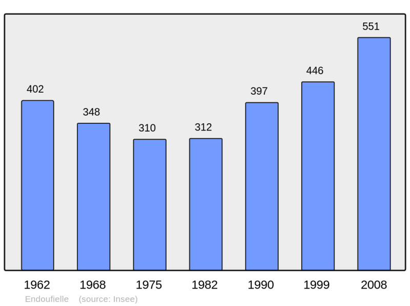 Soubor:Population - Municipality code 32121.png
