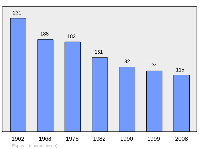 Soubor:Population - Municipality code 32125.png