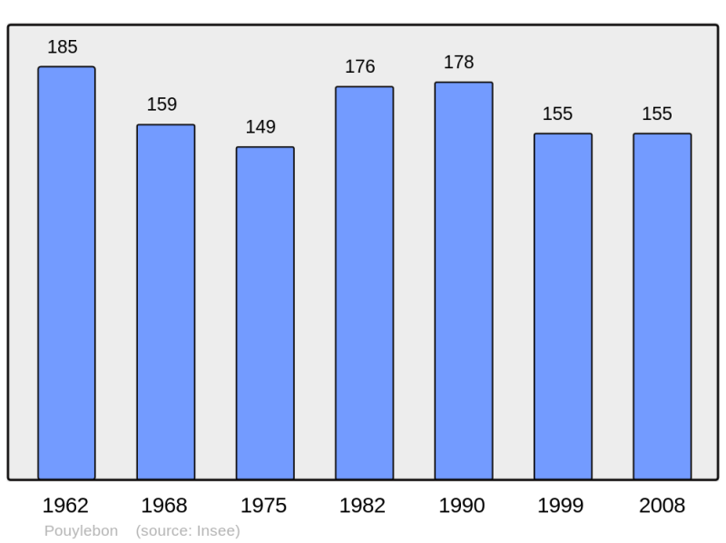 Soubor:Population - Municipality code 32326.png