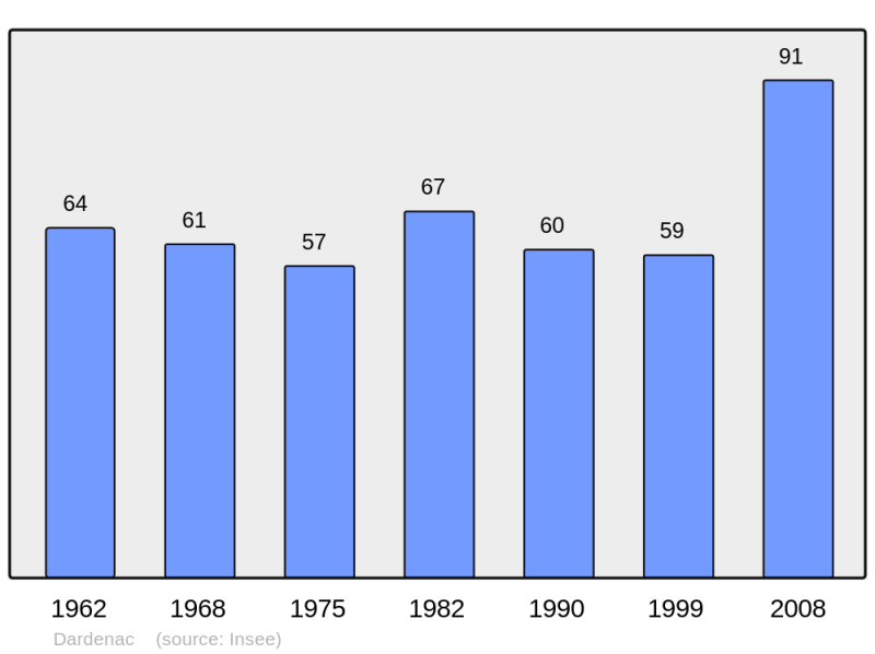 Soubor:Population - Municipality code 33148.png