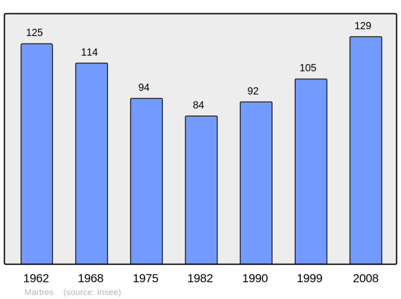 Soubor:Population - Municipality code 33275.png