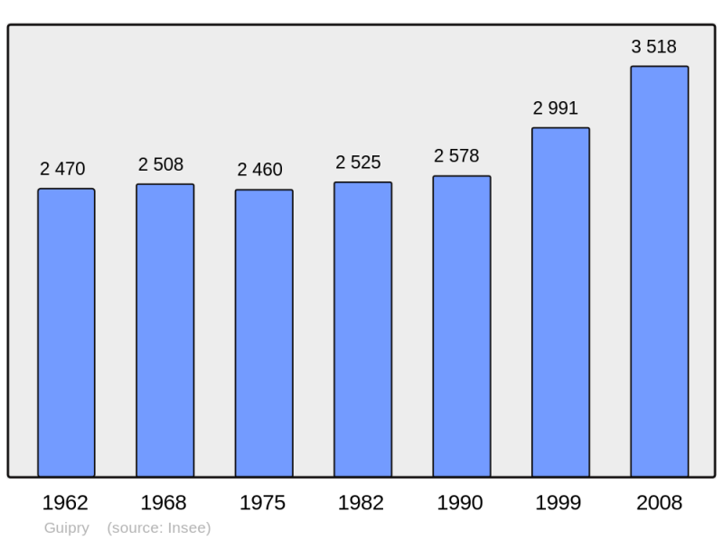 Soubor:Population - Municipality code 35129.png