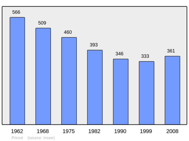 Soubor:Population - Municipality code 35232.png