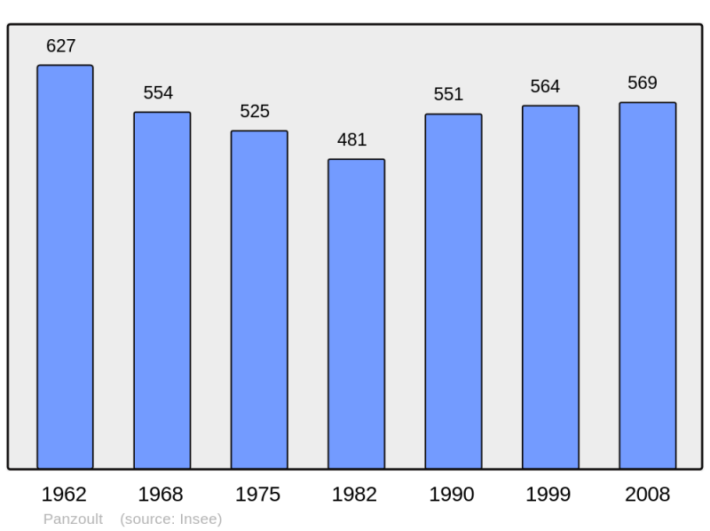 Soubor:Population - Municipality code 37178.png