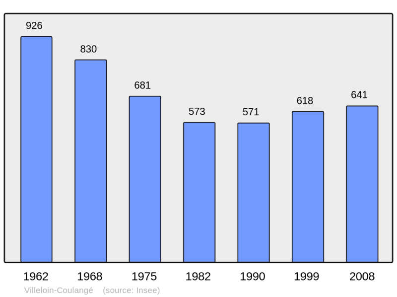 Soubor:Population - Municipality code 37277.png