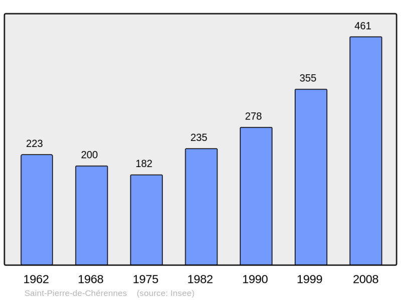 Soubor:Population - Municipality code 38443.png