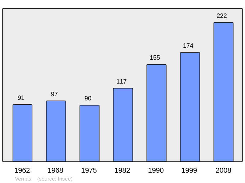 Soubor:Population - Municipality code 38535.png