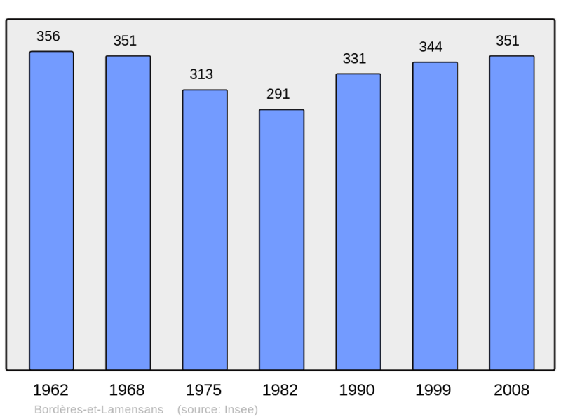 Soubor:Population - Municipality code 40049.png
