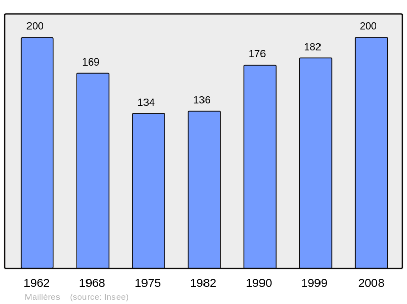 Soubor:Population - Municipality code 40170.png