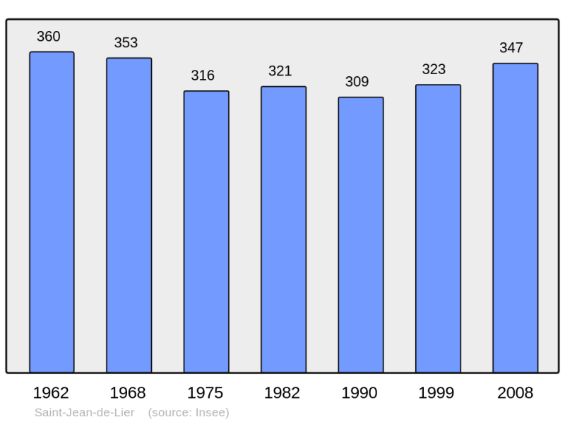 Soubor:Population - Municipality code 40263.png