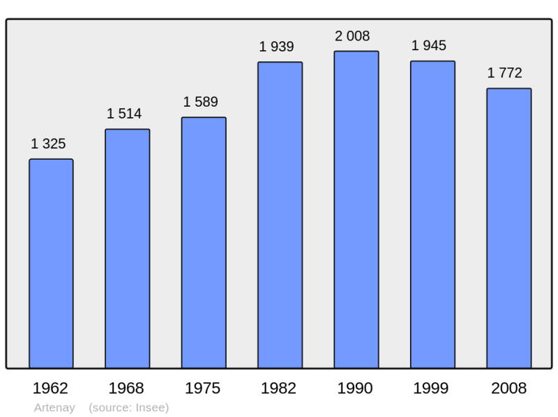 Soubor:Population - Municipality code 45008.png