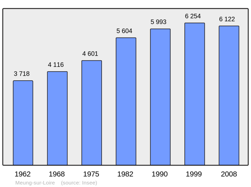Soubor:Population - Municipality code 45203.png