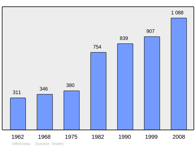 Soubor:Population - Municipality code 45344.png