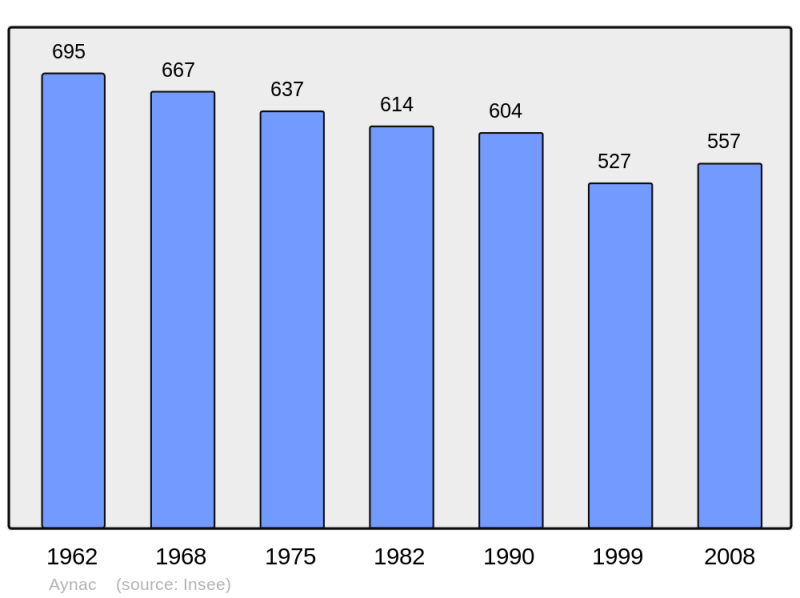 Soubor:Population - Municipality code 46012.png