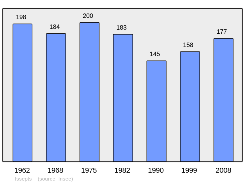 Soubor:Population - Municipality code 46133.png