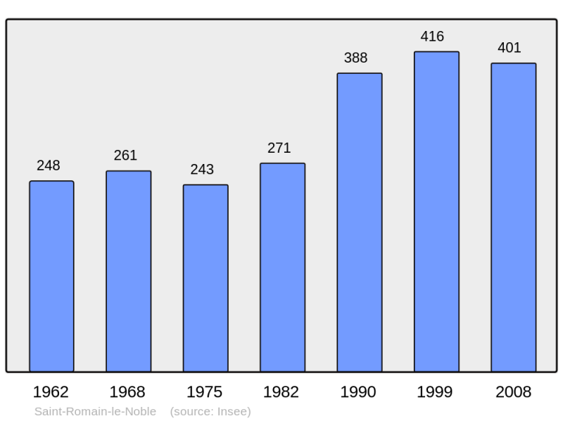 Soubor:Population - Municipality code 47274.png