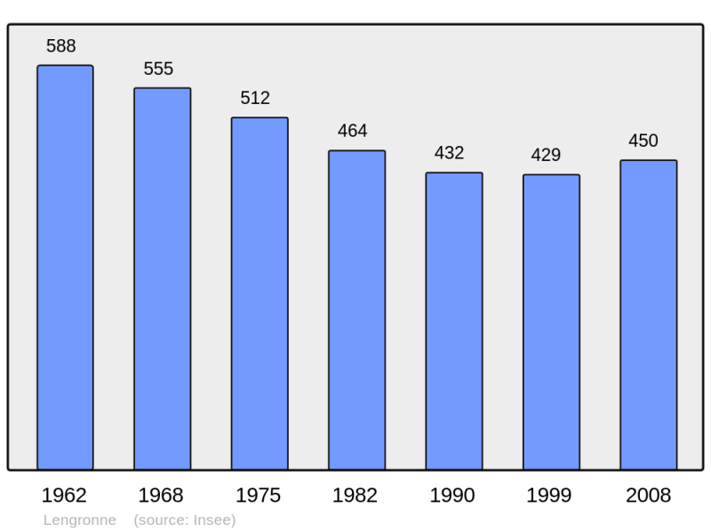 Soubor:Population - Municipality code 50266.png