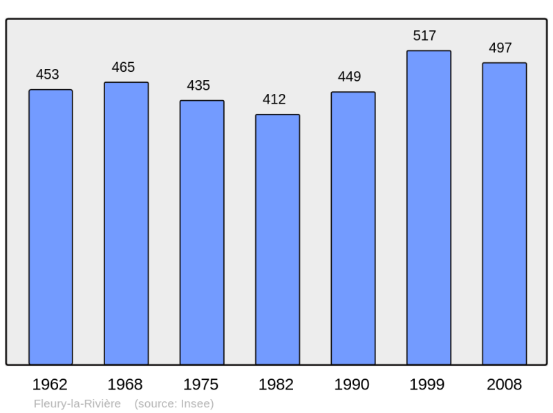 Soubor:Population - Municipality code 51252.png
