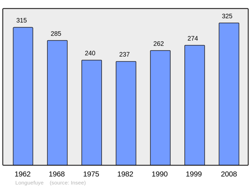 Soubor:Population - Municipality code 53138.png